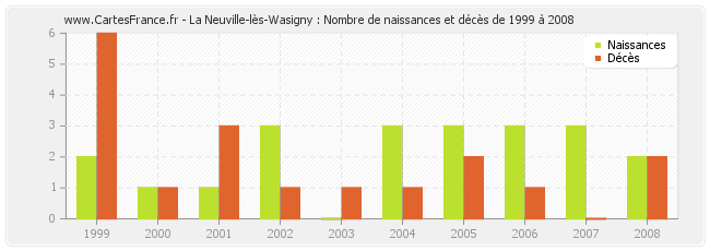 La Neuville-lès-Wasigny : Nombre de naissances et décès de 1999 à 2008